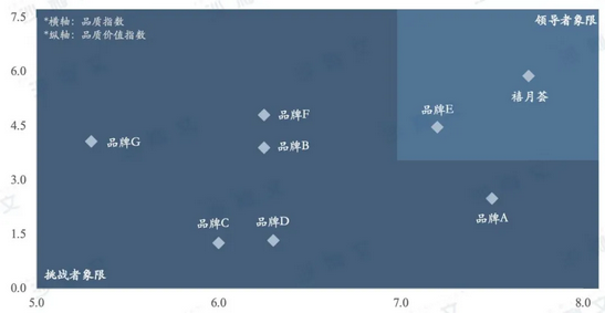 沙利文發布《中國月子中心品質價值指數白皮書》—— 禧月薈穩居領導者象限！第一！4